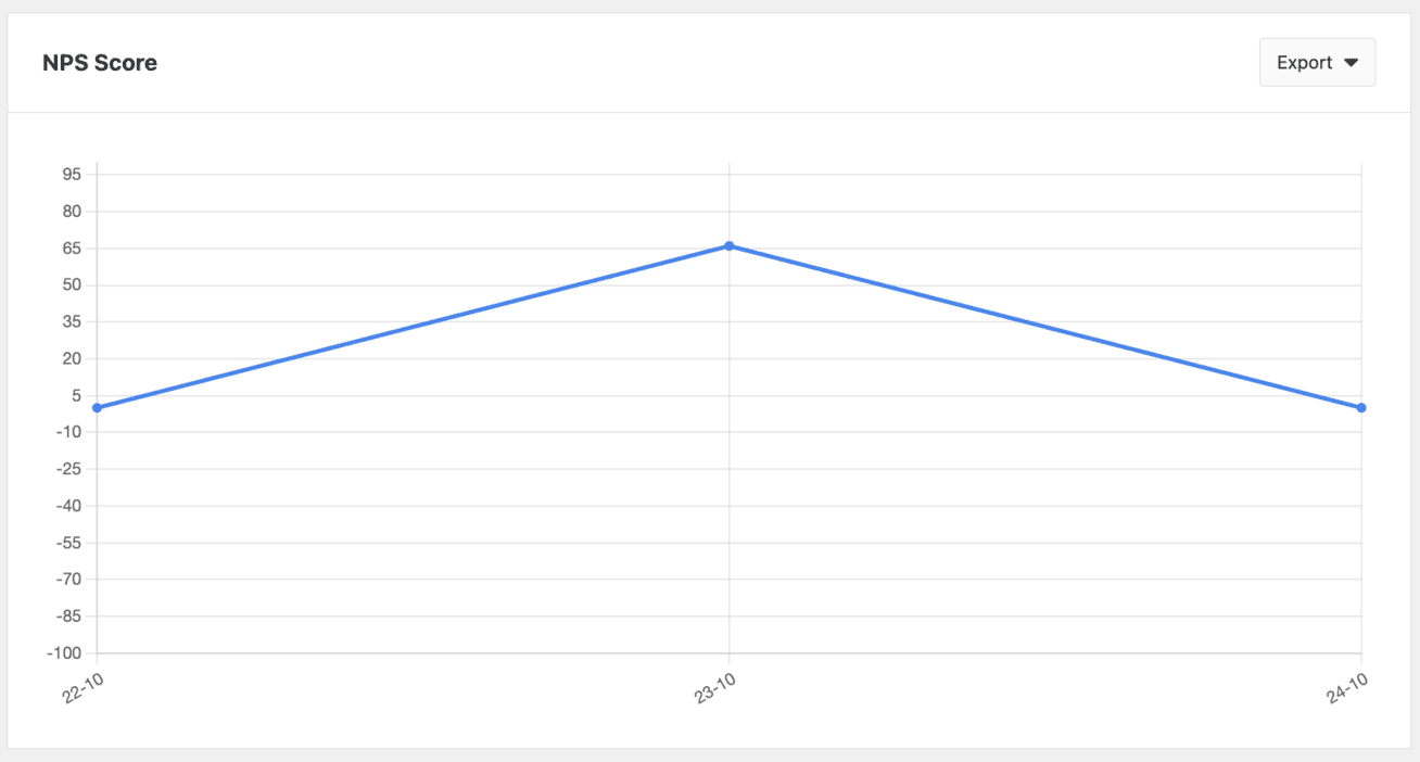 NPS survey score graph